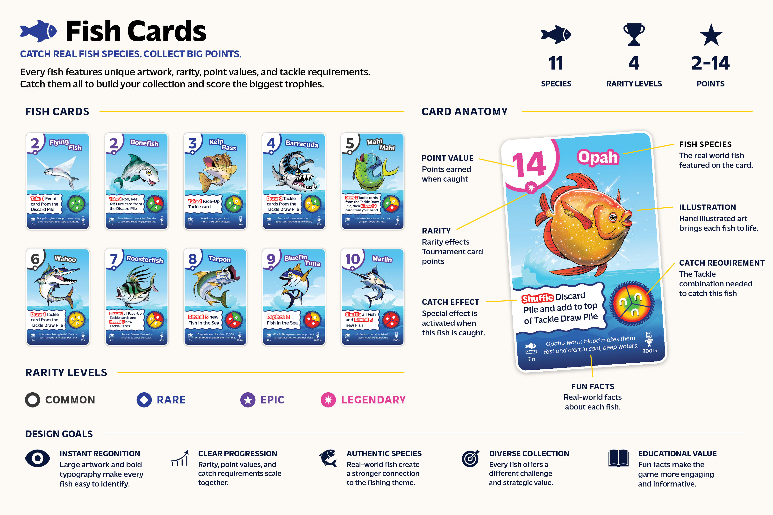 Fish card anatomy showing points, rarity, requirements, effects, and species information
