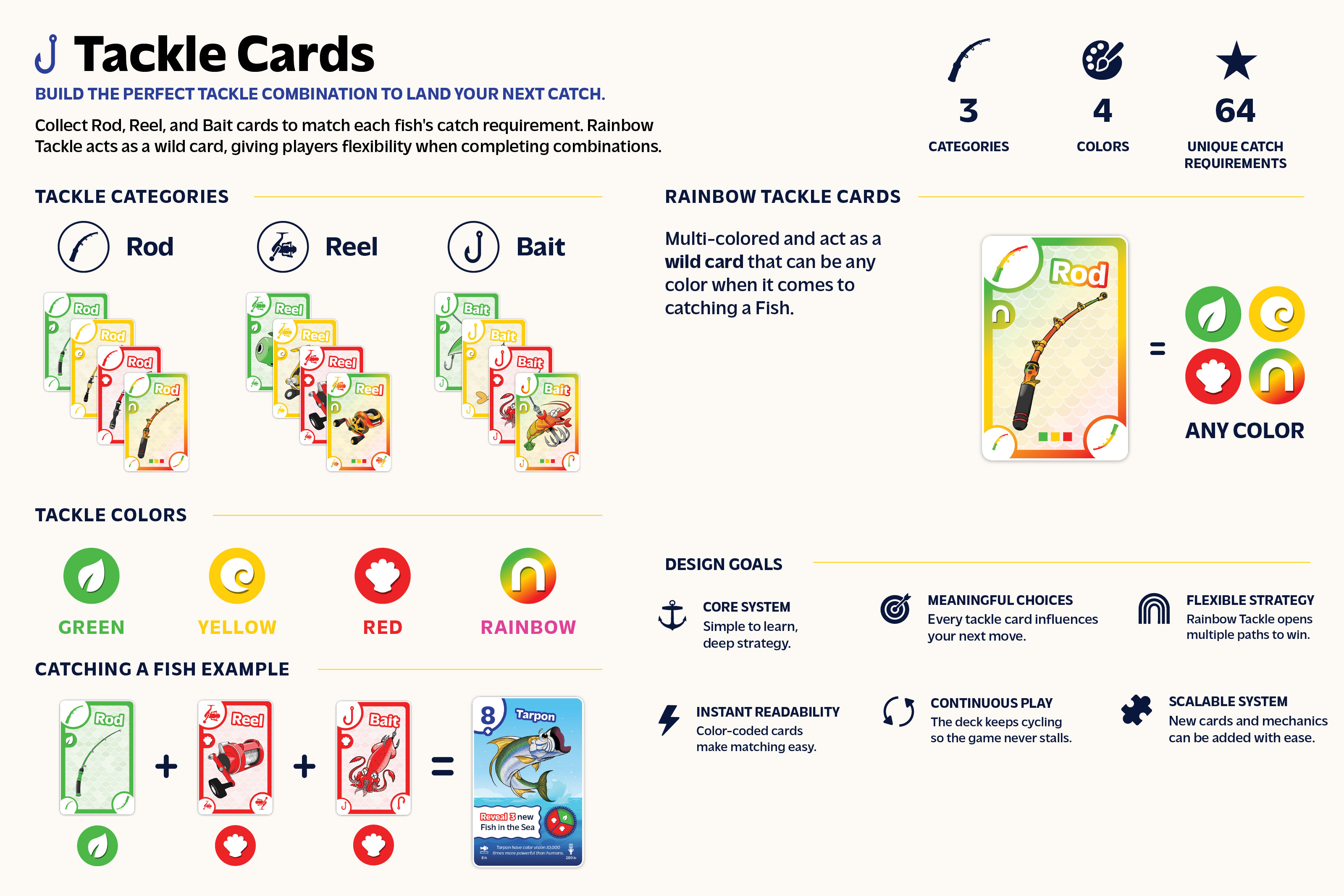 Tackle card system showing Rod, Reel, Bait, matching colors, and Rainbow cards